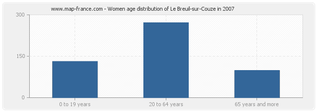 Women age distribution of Le Breuil-sur-Couze in 2007